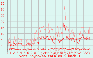 Courbe de la force du vent pour Bulson (08)