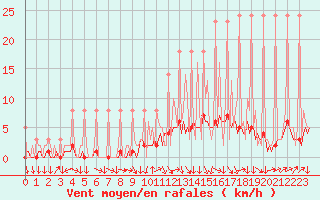 Courbe de la force du vent pour Saverdun (09)