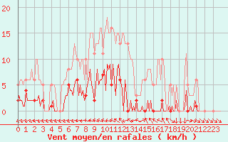 Courbe de la force du vent pour Mouilleron-le-Captif (85)