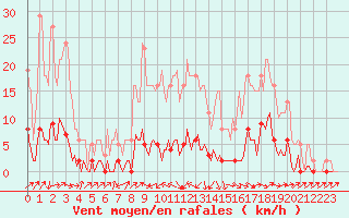 Courbe de la force du vent pour Boulc (26)