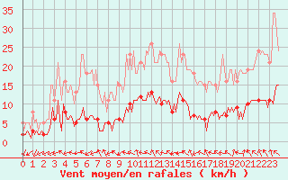 Courbe de la force du vent pour Berson (33)