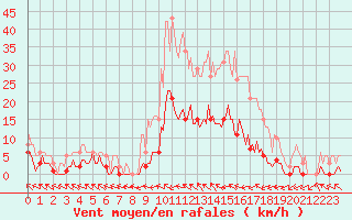 Courbe de la force du vent pour Bannay (18)