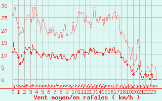 Courbe de la force du vent pour Lagarrigue (81)