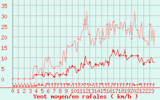 Courbe de la force du vent pour Hd-Bazouges (35)