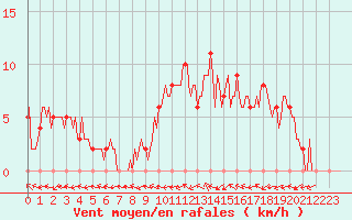 Courbe de la force du vent pour Mirepoix (09)