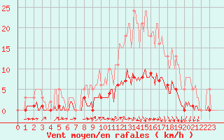 Courbe de la force du vent pour Lasne (Be)