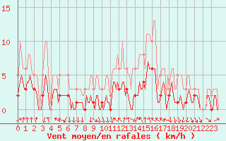 Courbe de la force du vent pour Thurey (71)