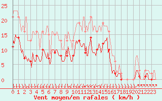 Courbe de la force du vent pour Brion (38)