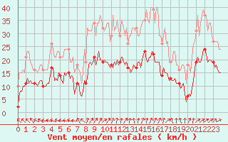 Courbe de la force du vent pour Saint-Georges-d