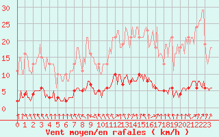 Courbe de la force du vent pour Sivry-Rance (Be)