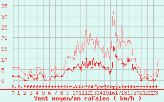 Courbe de la force du vent pour Rochechouart (87)