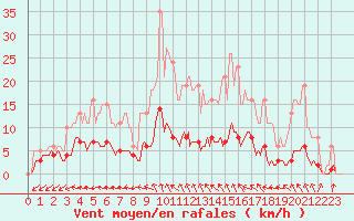 Courbe de la force du vent pour Frontenac (33)