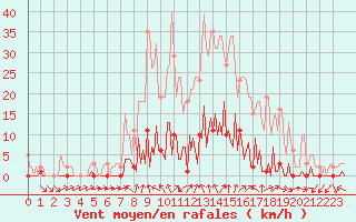 Courbe de la force du vent pour Valleraugue - Pont Neuf (30)