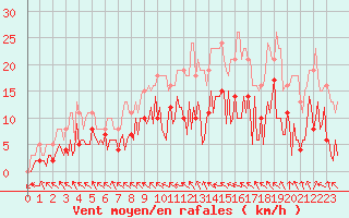 Courbe de la force du vent pour Herhet (Be)