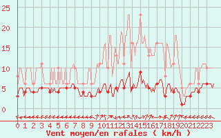 Courbe de la force du vent pour Merschweiller - Kitzing (57)