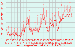 Courbe de la force du vent pour Bard (42)