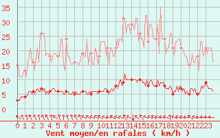 Courbe de la force du vent pour Lasfaillades (81)