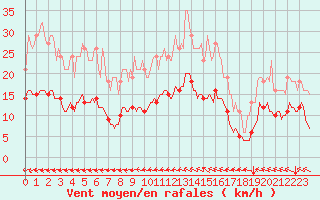 Courbe de la force du vent pour Lasne (Be)