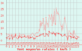 Courbe de la force du vent pour Courcelles (Be)