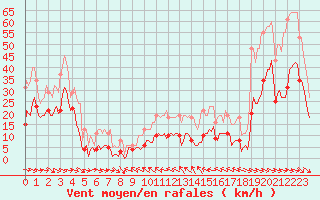 Courbe de la force du vent pour Malbosc (07)