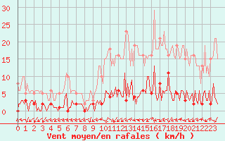 Courbe de la force du vent pour Quimperl (29)