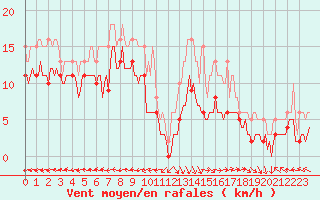 Courbe de la force du vent pour Castres-Nord (81)
