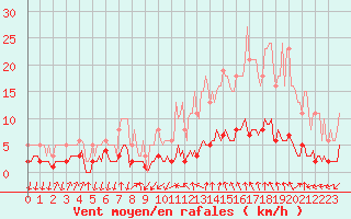 Courbe de la force du vent pour Grasque (13)