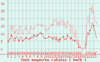 Courbe de la force du vent pour Neufchef (57)