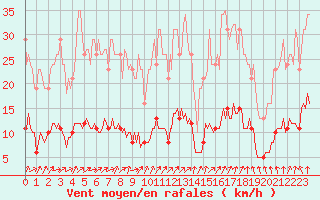 Courbe de la force du vent pour Saint-Igneuc (22)