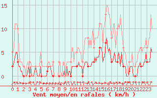 Courbe de la force du vent pour Charmant (16)