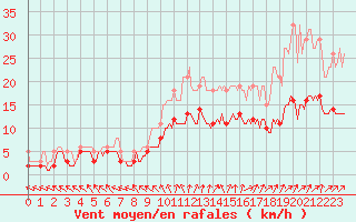 Courbe de la force du vent pour Saint-Georges-d