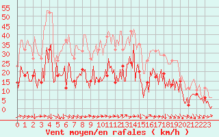 Courbe de la force du vent pour Montredon des Corbires (11)