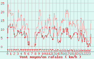 Courbe de la force du vent pour Lans-en-Vercors - Les Allires (38)