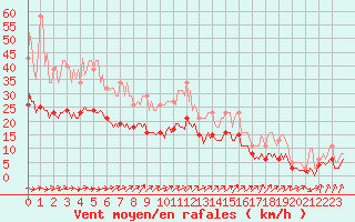 Courbe de la force du vent pour Bulson (08)