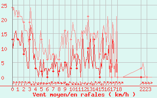 Courbe de la force du vent pour Frontenac (33)