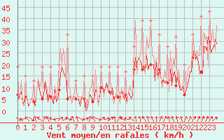 Courbe de la force du vent pour Bard (42)