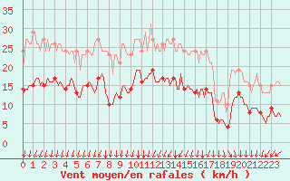 Courbe de la force du vent pour Neufchef (57)