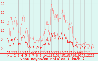 Courbe de la force du vent pour Douelle (46)