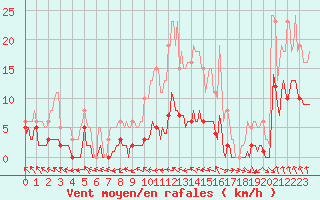 Courbe de la force du vent pour Bannay (18)