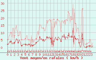 Courbe de la force du vent pour Quevaucamps (Be)