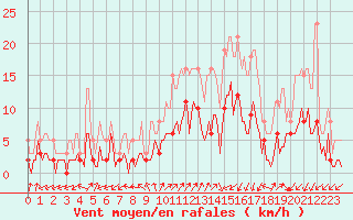 Courbe de la force du vent pour Saint-Julien-en-Quint (26)