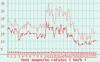 Courbe de la force du vent pour Monts-sur-Guesnes (86)