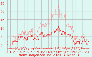Courbe de la force du vent pour Saint-Jean-de-Vedas (34)