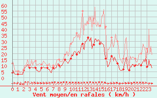 Courbe de la force du vent pour Assesse (Be)