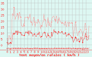 Courbe de la force du vent pour Merschweiller - Kitzing (57)