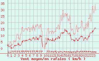 Courbe de la force du vent pour Berson (33)