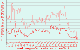 Courbe de la force du vent pour Cavalaire-sur-Mer (83)