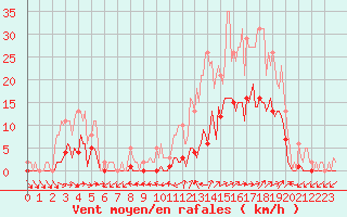 Courbe de la force du vent pour Le Luc (83)