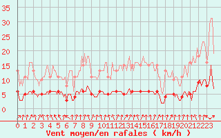 Courbe de la force du vent pour Amiens - Dury (80)