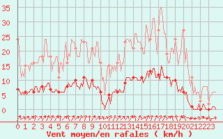 Courbe de la force du vent pour Connerr (72)